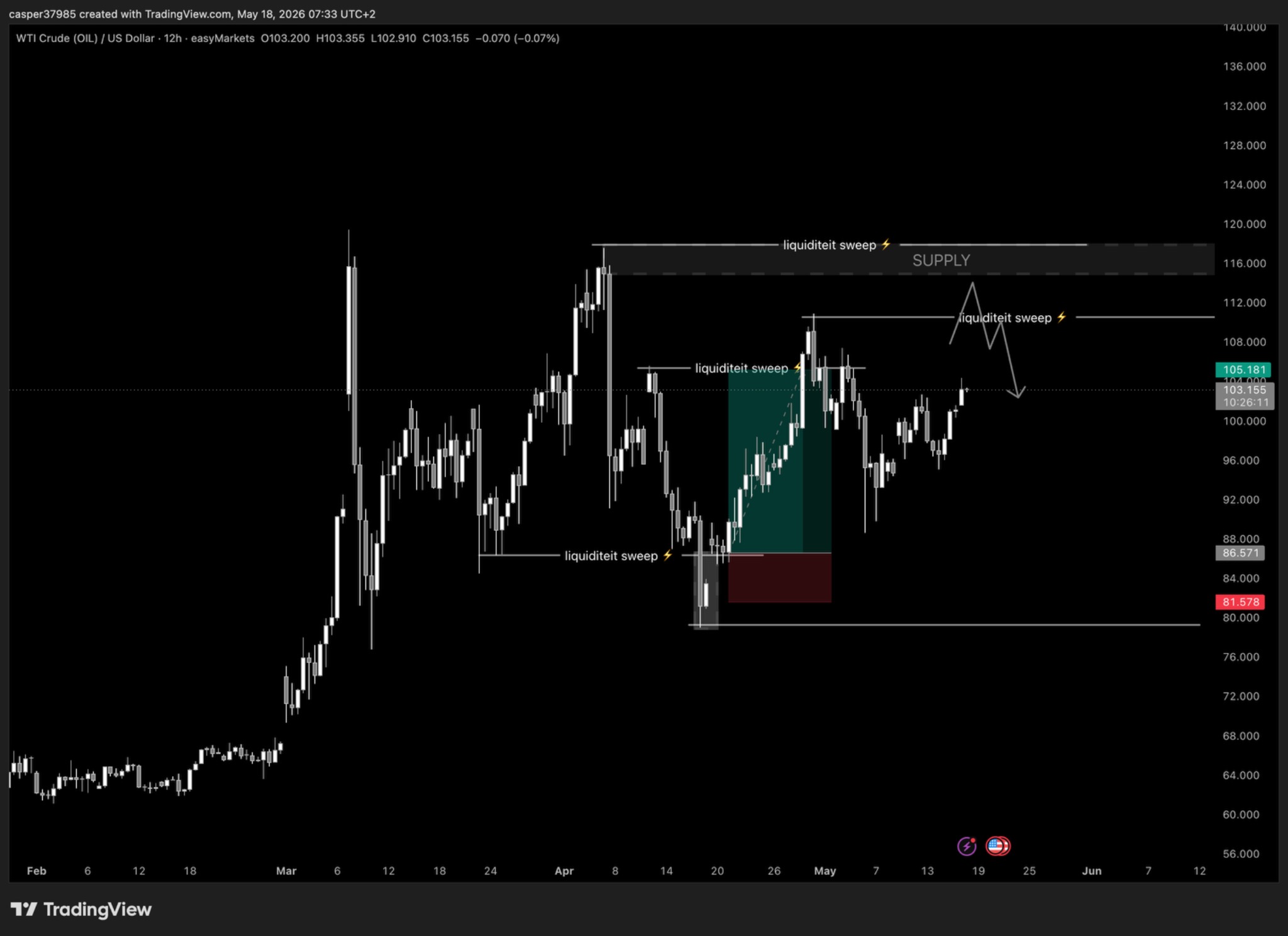 WTI Crude Oil Trading Chart showing liquidity sweeps and trap zones